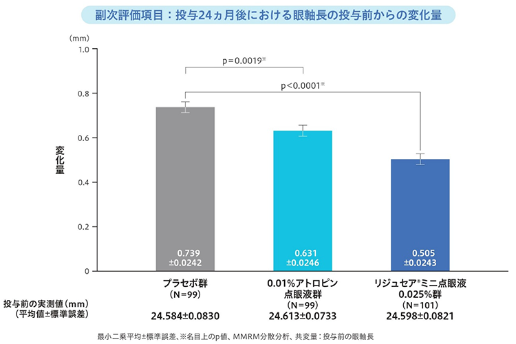 副次評価項目:投与24ヵ月後における眼軸長の投与前からの変化量グラフ
