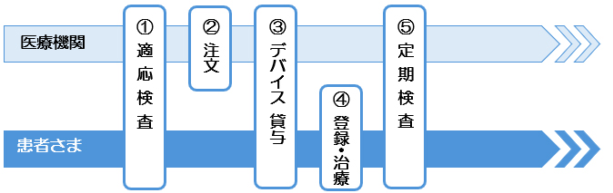 レッドライト治療のデバイスについて